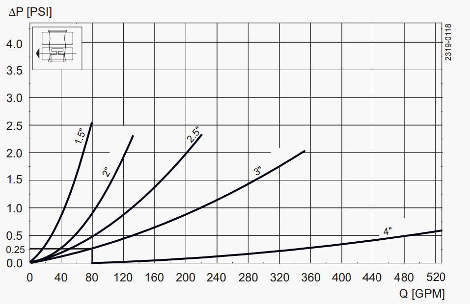 Unique-Mixproof-CP-3-Pressure-Drop-Capacity-Diagram 4 Unique-Mixproof-CP-3-Pressure-Drop-Capacity-Diagram 4