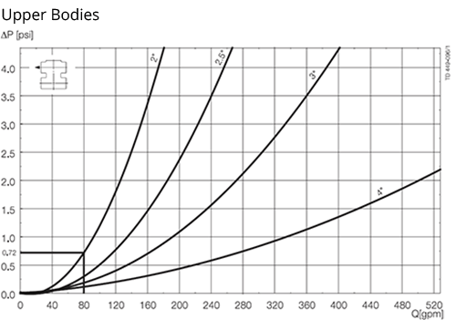 Unique-PMO-Plus-Pressure-Drop-Capacity-Dia-Fig-2 Unique-PMO-Plus-Pressure-Drop-Capacity-Dia-Fig-2